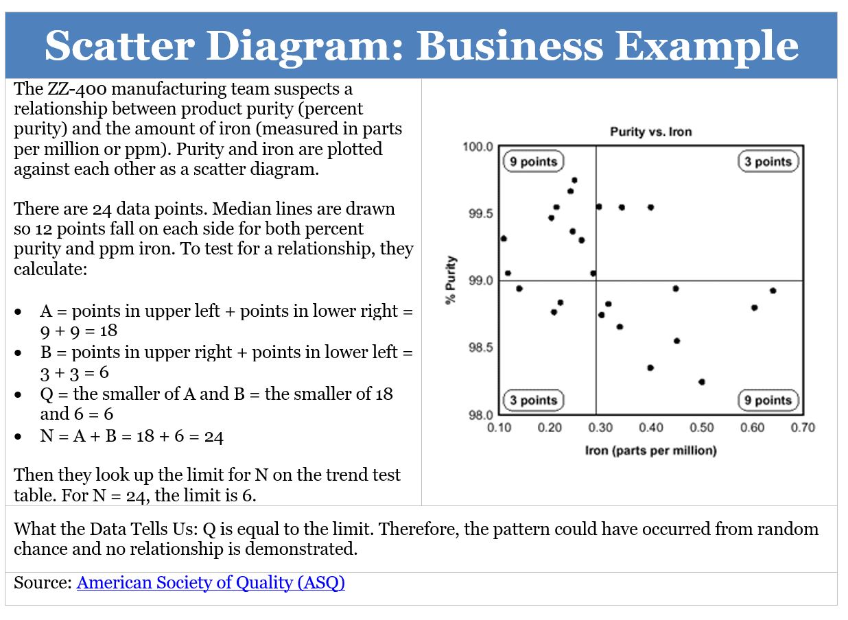 Scatter Diagram Types